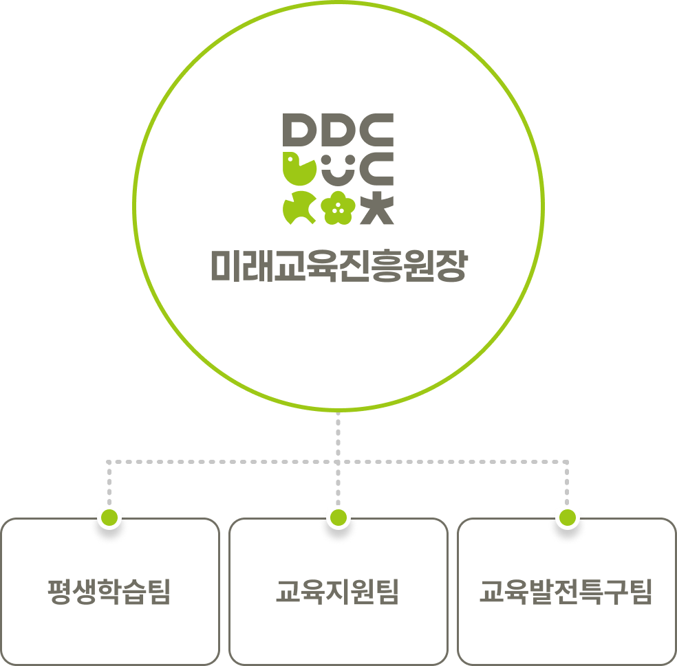 조직도 : 미래교육진흥원장 - 평생학습팀, 교육지원팀, 교육발전특구팀