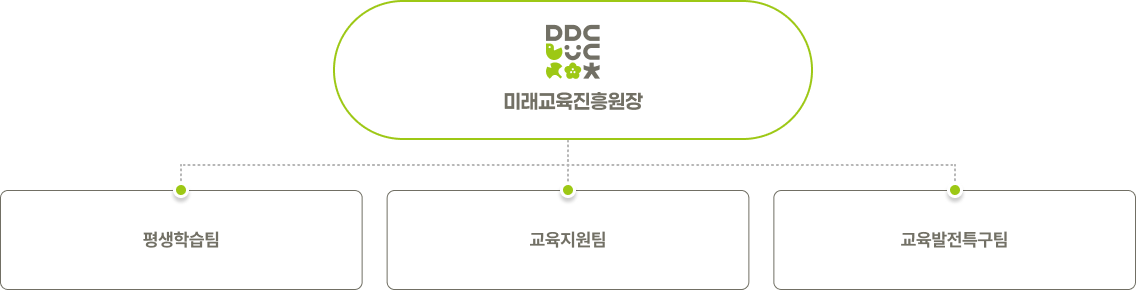 조직도 : 미래교육진흥원장 - 평생학습팀, 교육지원팀, 교육발전특구팀